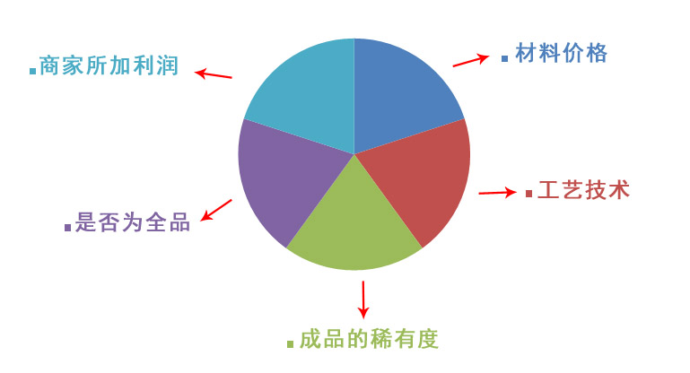 小叶紫檀制品的价格构成5要素